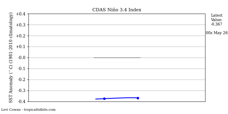 nino34 (4)2025-05-26-00.png