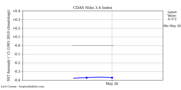 nino34 (4)2025-05-26-06.png