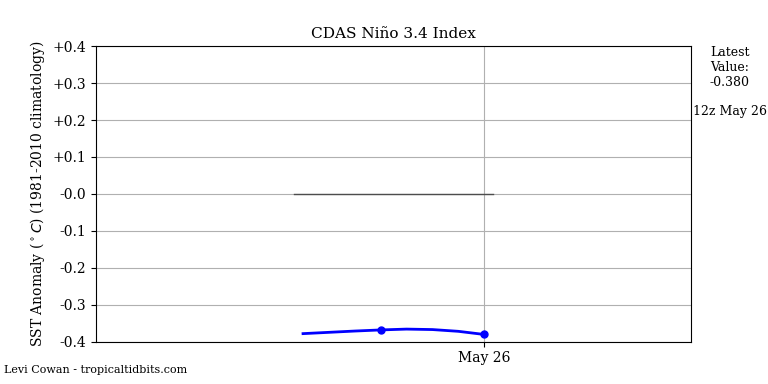 nino34 (4)2025-05-26-12.png