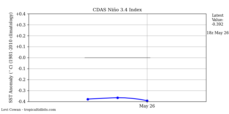 nino34 (4)2025-05-26-18.png