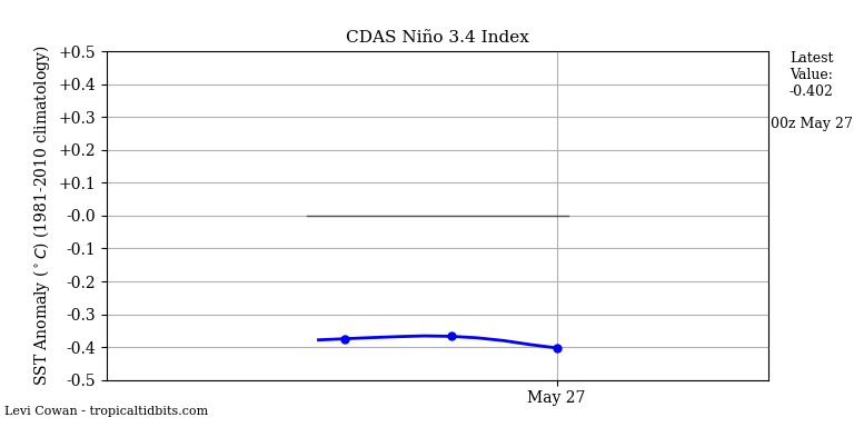 nino34 (4)2025-05-27-00.png