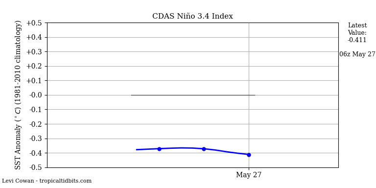 nino34 (4)22025-05-27-06.png