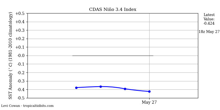 nino34 (4)2025-05-27-18.png