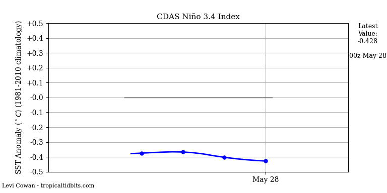 nino34 (4)2025-05-28-00.png
