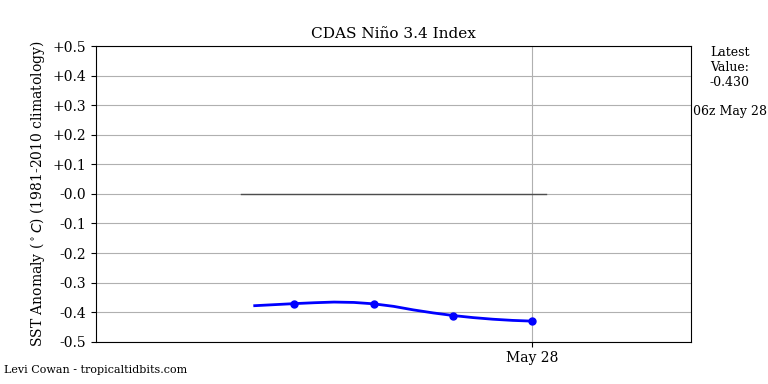 nino34 (4)2025-05-28-06.png