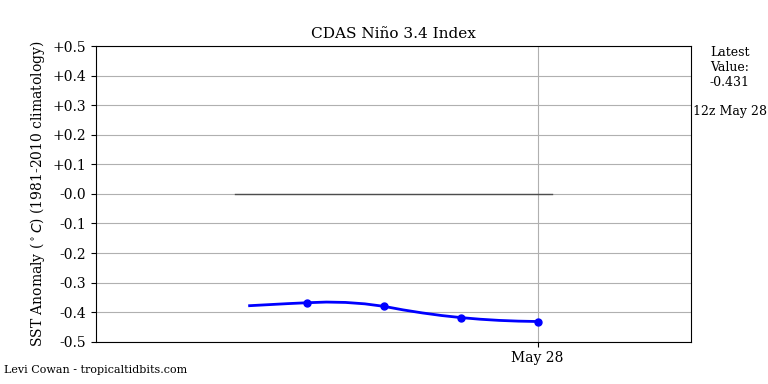 nino34 (4)2025-05-28-12.png