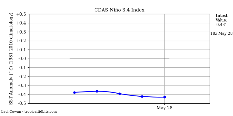 nino34 (4)2025-05-28-18.png