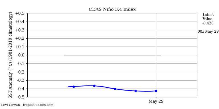 nino34 (4)2025-05-29-00.png
