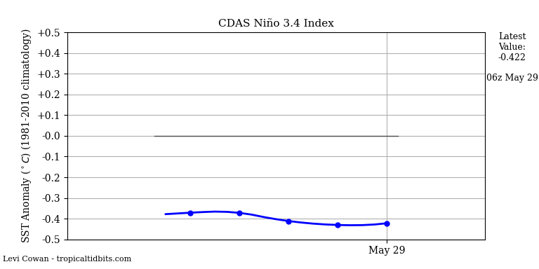 nino34 (4)2025-05-29-06.png
