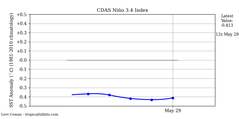 nino34 (4)2025-05-29-12.png