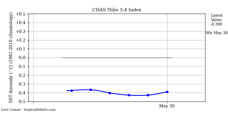 nino34 (4)2025-05-30-00.png