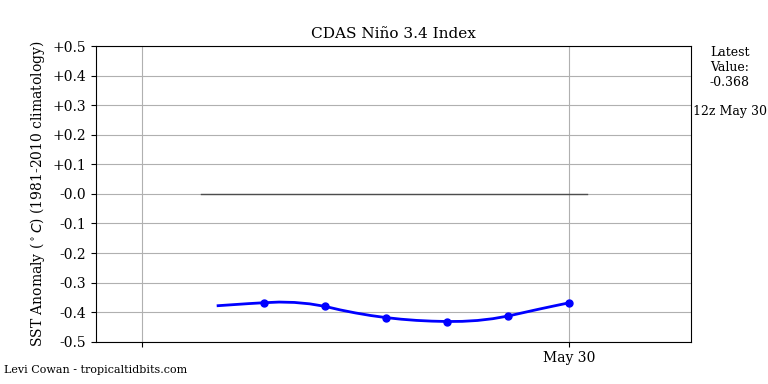 nino34 (4)2025-05-30-12.png