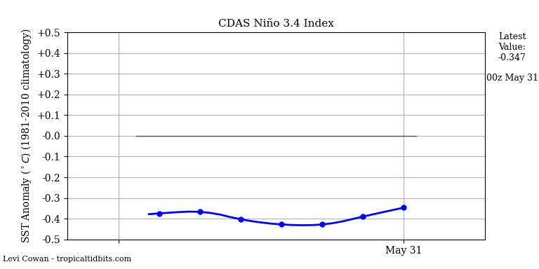 nino34 (4)2025-05-31-00.png