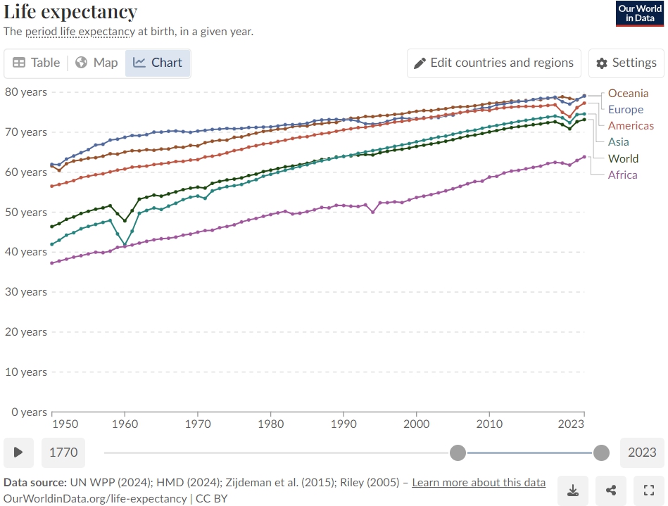 Life expectancy The period life expectancy at birth 1950-2023.jpg