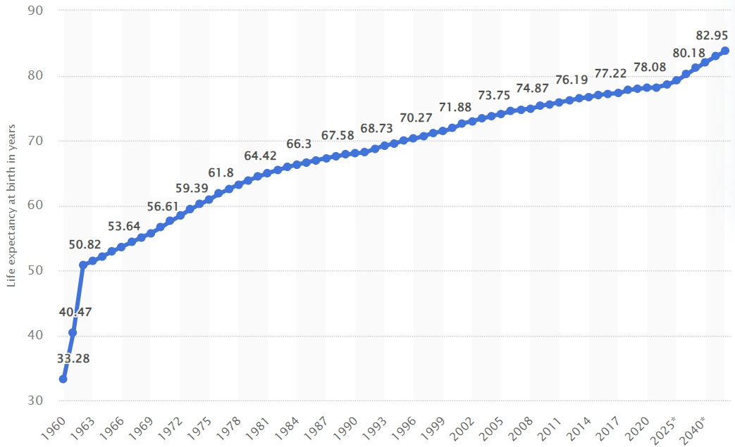 Life expectancy at birth in China from 1960 to 2022 with forecasts until 2050.jpg