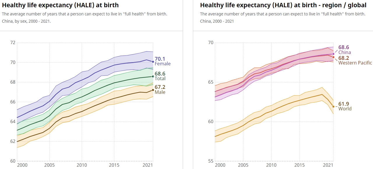 Healthy life expectancy (HALE) at birth.jpg