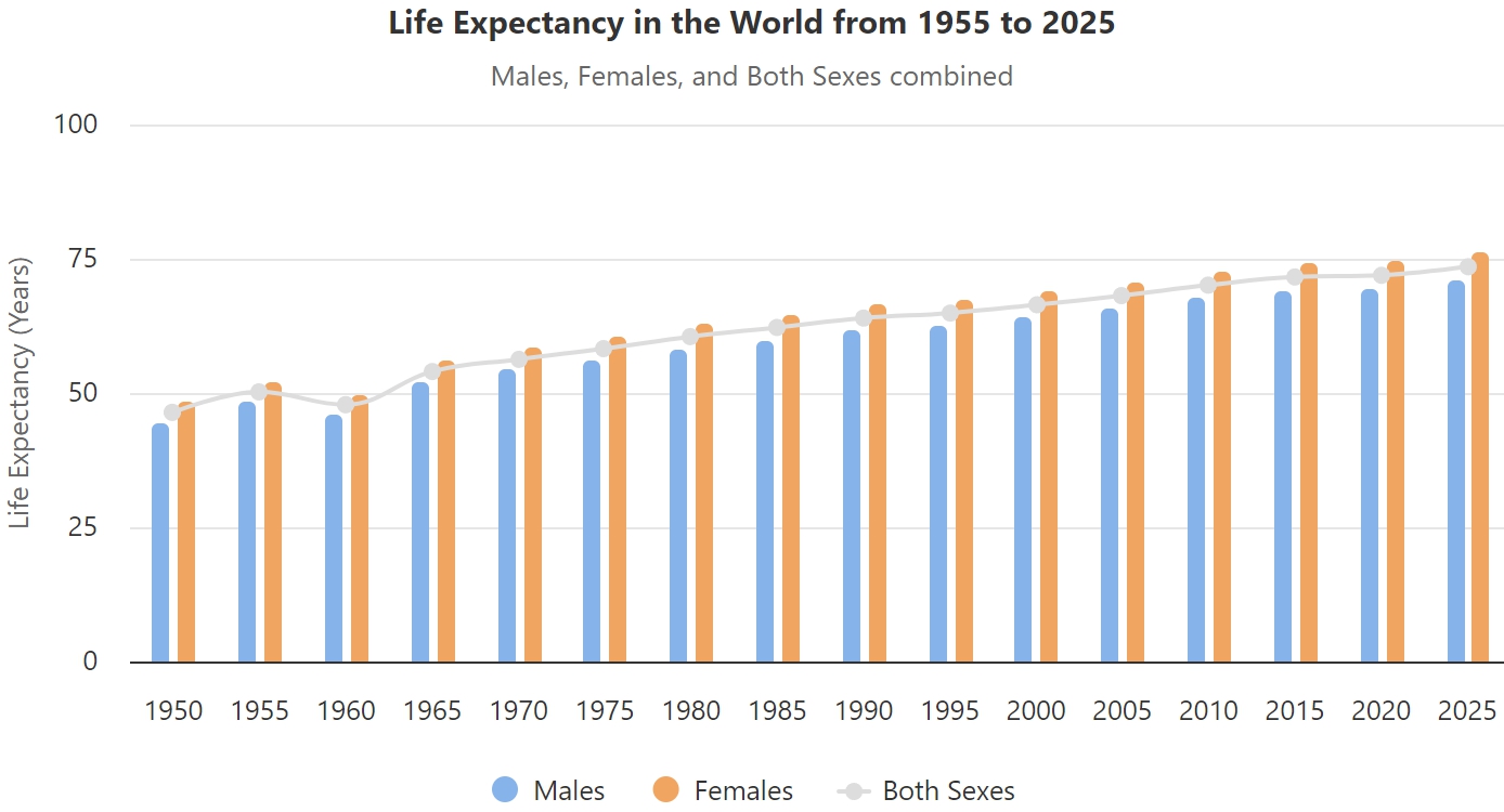 Life Expectancy in the World 1955-2025.jpg