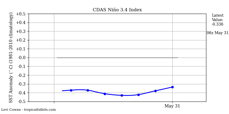 nino34 (4)2025-05-31-06.png
