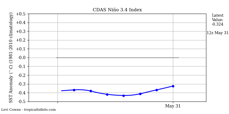 nino34 (4)2025-05-31-12.png