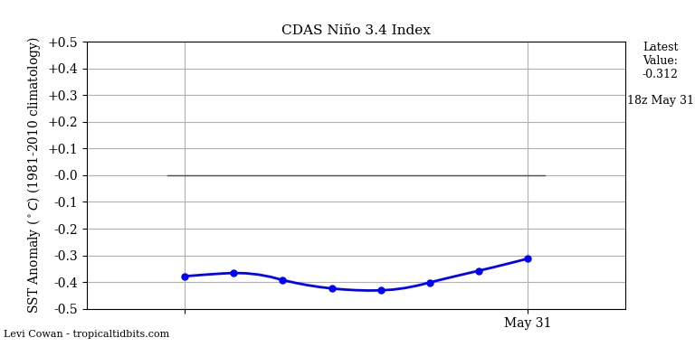 nino34 (4)2025-05-31-18.png