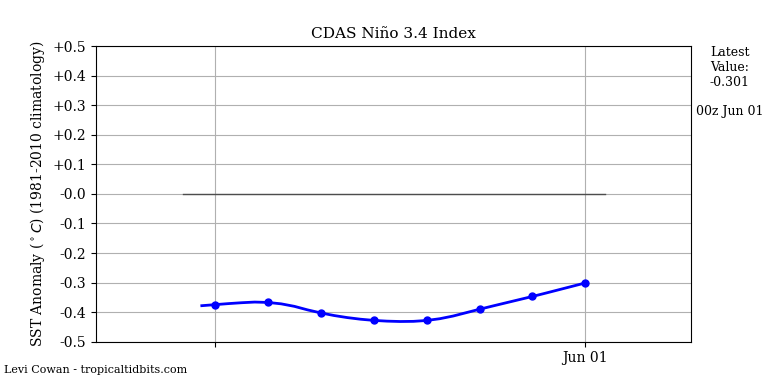 nino34 (4)2025-06-01-00.png