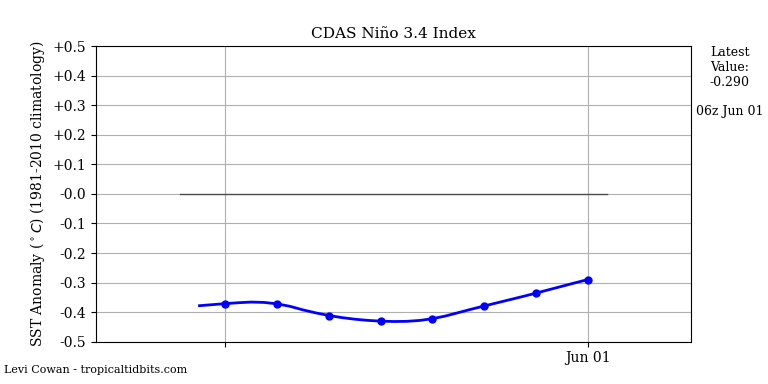 nino34 (4)2025-06-01-06.png