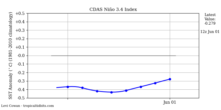 nino34 (4)2025-06-01-12.png