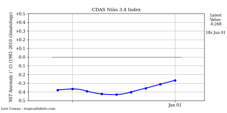 nino34 (4)2025-06-01-18.png