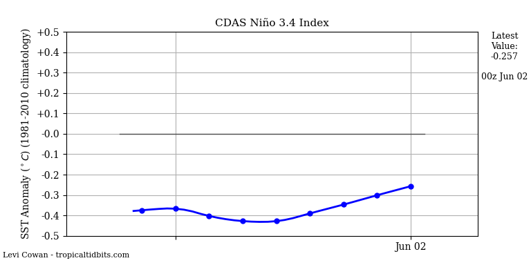 nino34 (4)2025-06-02-00-.png