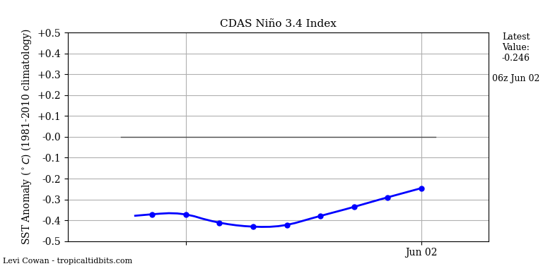 nino34 (4)2025-06-02-06.png