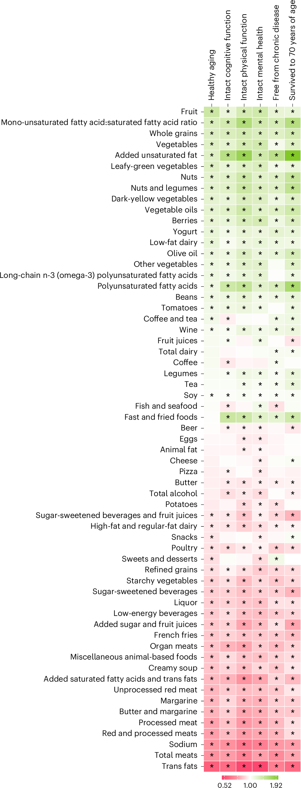 Fig. 4 Multivariable-adjusted associations between dietary factors.png