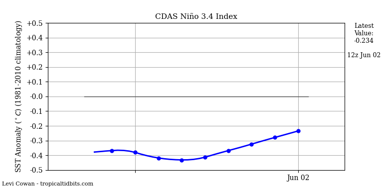 nino34 (4)2025-06-02-12.png