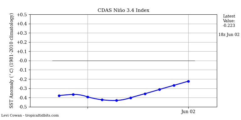 nino34 (4)2025-06-02-18.png