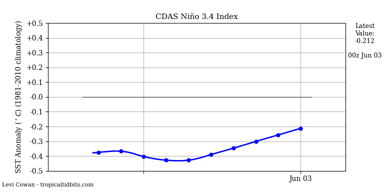 nino34 (4)2025-06-03-00.png
