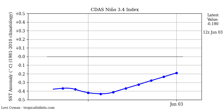 nino34 (4)2025-06-03-12.png