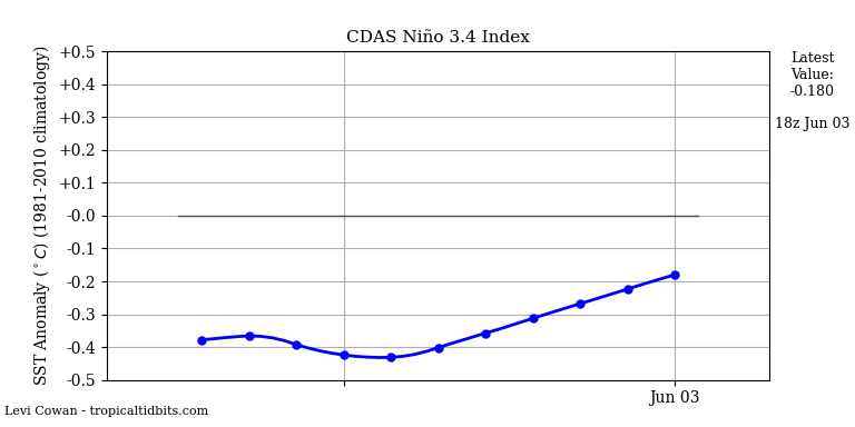 nino34 (4)2025-06-03-18.png