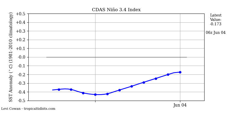 nino34 (4)2025-06-04-06.png