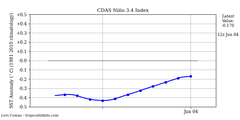 nino34 (4)2025-06-04-12.png