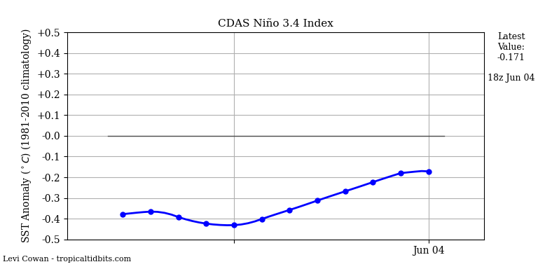 nino34 (4)2025-06-04-18.png