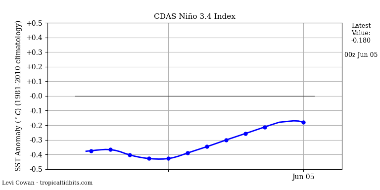 nino34 (4)2025-06-05-00.png