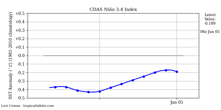 nino34 (4)2025-06-05-06.png
