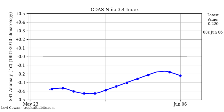 nino34 (4)2025-06-06-00.png