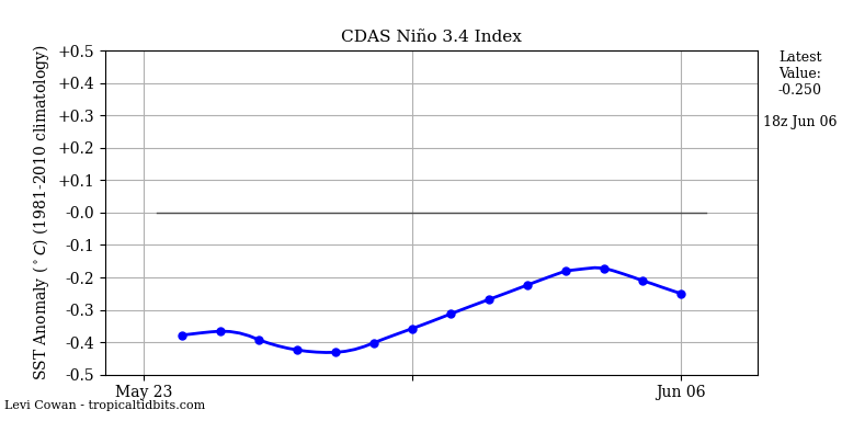 nino34 (4)2025-06-06-18.png