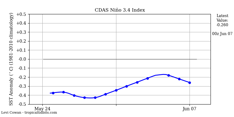 nino34 (4)2025-06-07-00.png