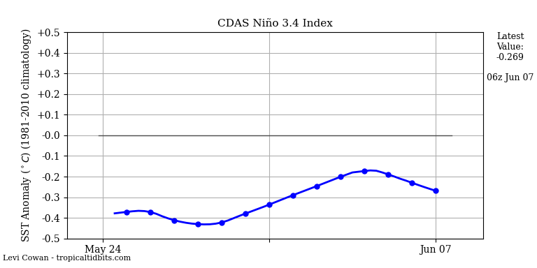 nino34 (4)2025-06-07-06.png