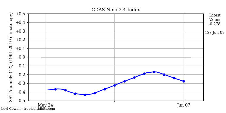 nino34 (4)2025-06-07-12.png