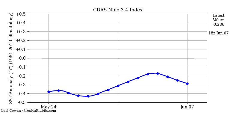 nino34 (4)2025-06-07-18.png
