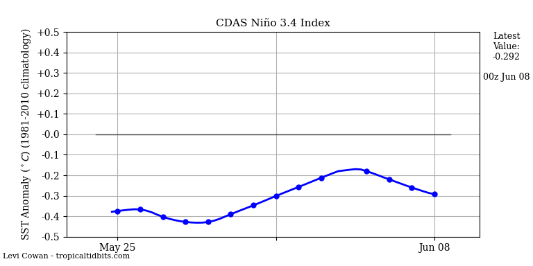 nino34 (4)2025-06-08-00.png