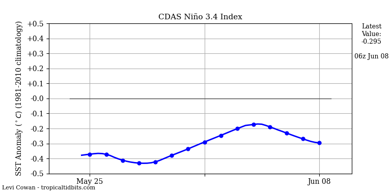 nino34 (4)2025-06-08-06.png