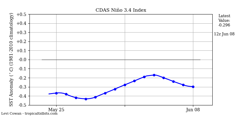 nino34 (4)2025-06-08-12.png